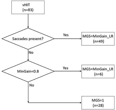 Saccades Matter: Reduced Need for Caloric Testing of Cochlear Implant Candidates by Joint Analysis of v-HIT Gain and Corrective Saccades